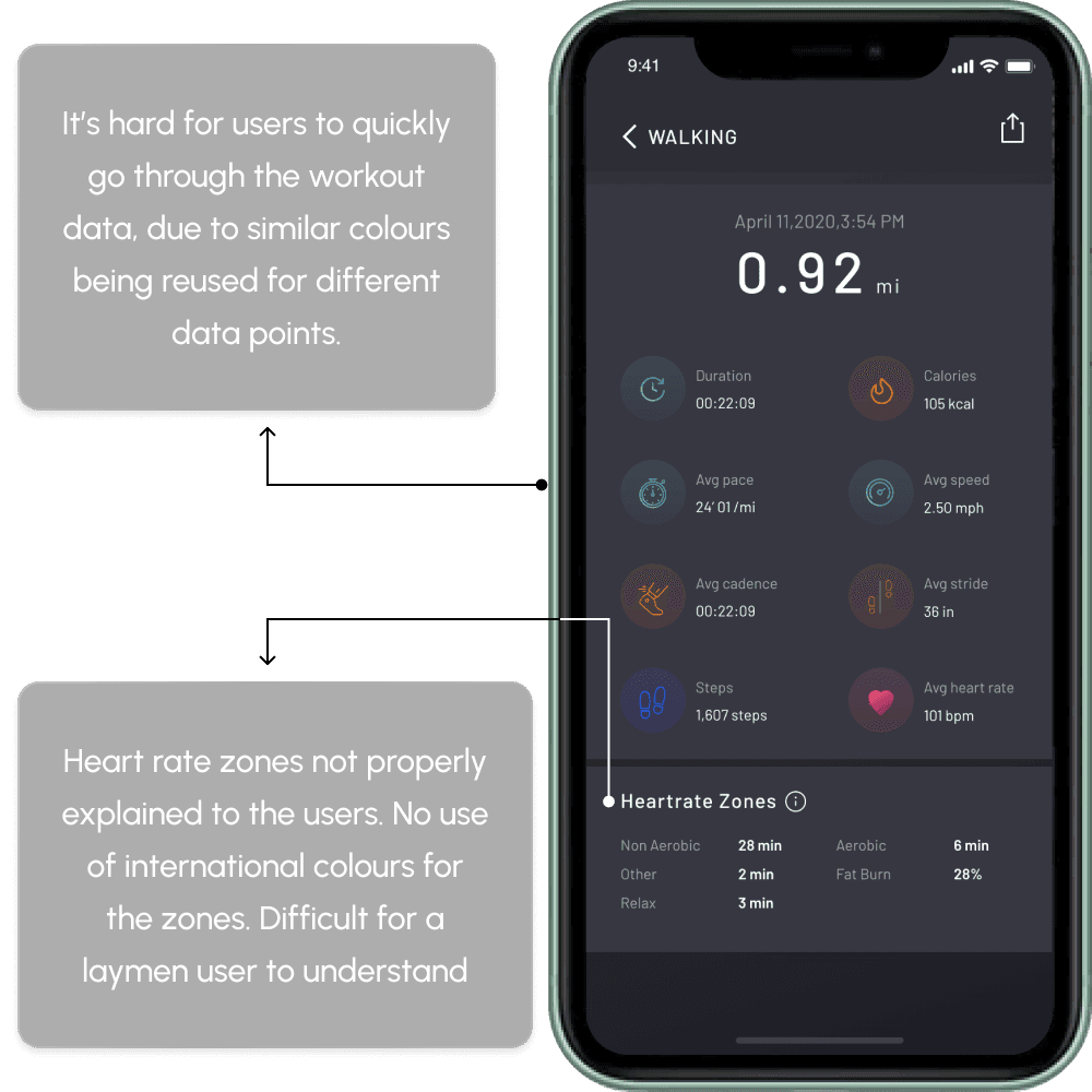 Audit board 7: The same colours reused for different data points make the numbers hard to scan, and heart-rate zones go unexplained for a lay user.
